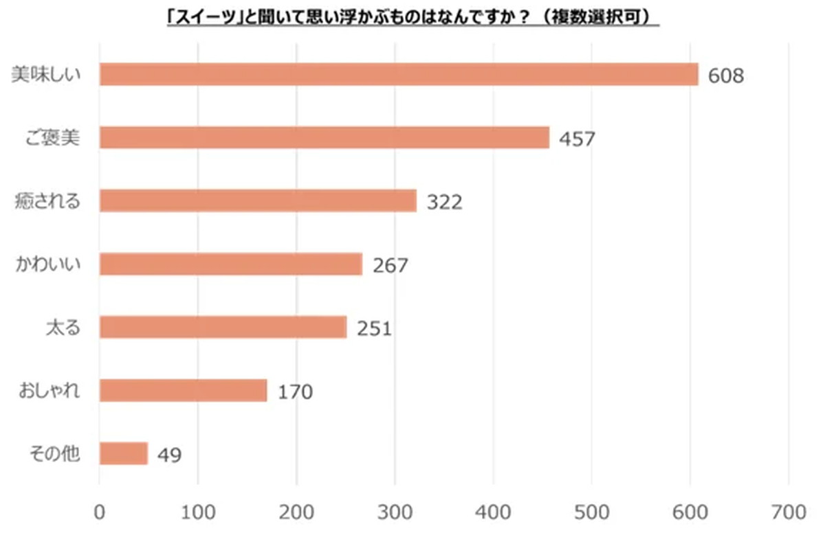 「スイーツ」と聞いてイメージするのは？