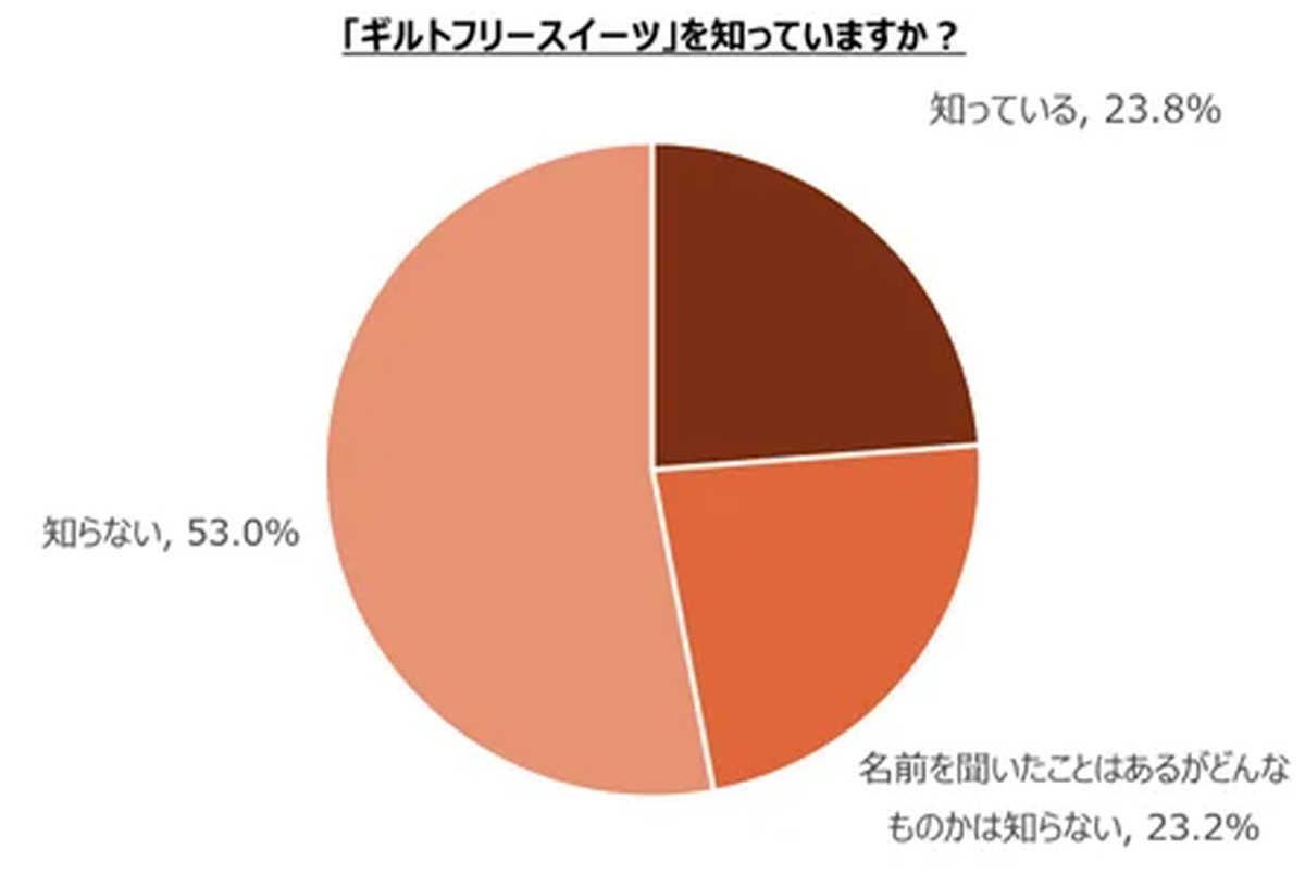 「ギルトフリースイーツ」の認知度は23.8％
