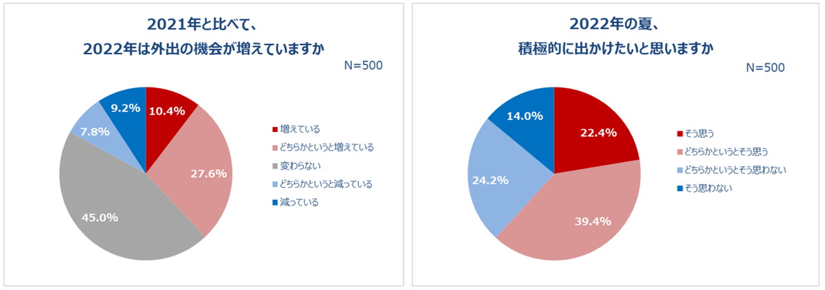 6割以上が2022年の夏は「積極的に出かけたい」