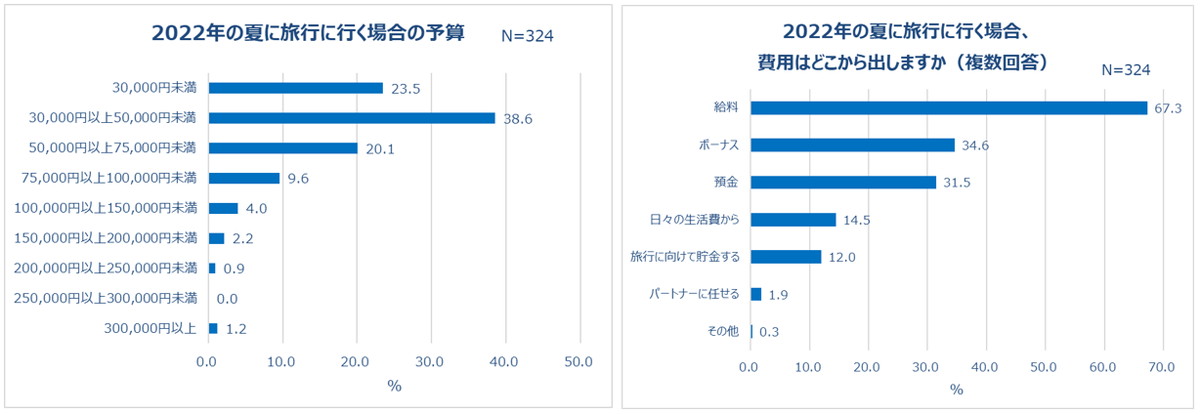 予算「30,000円以上50,000円未満」が多数派