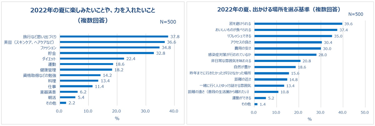行先の条件は「密を避けられる」が1位