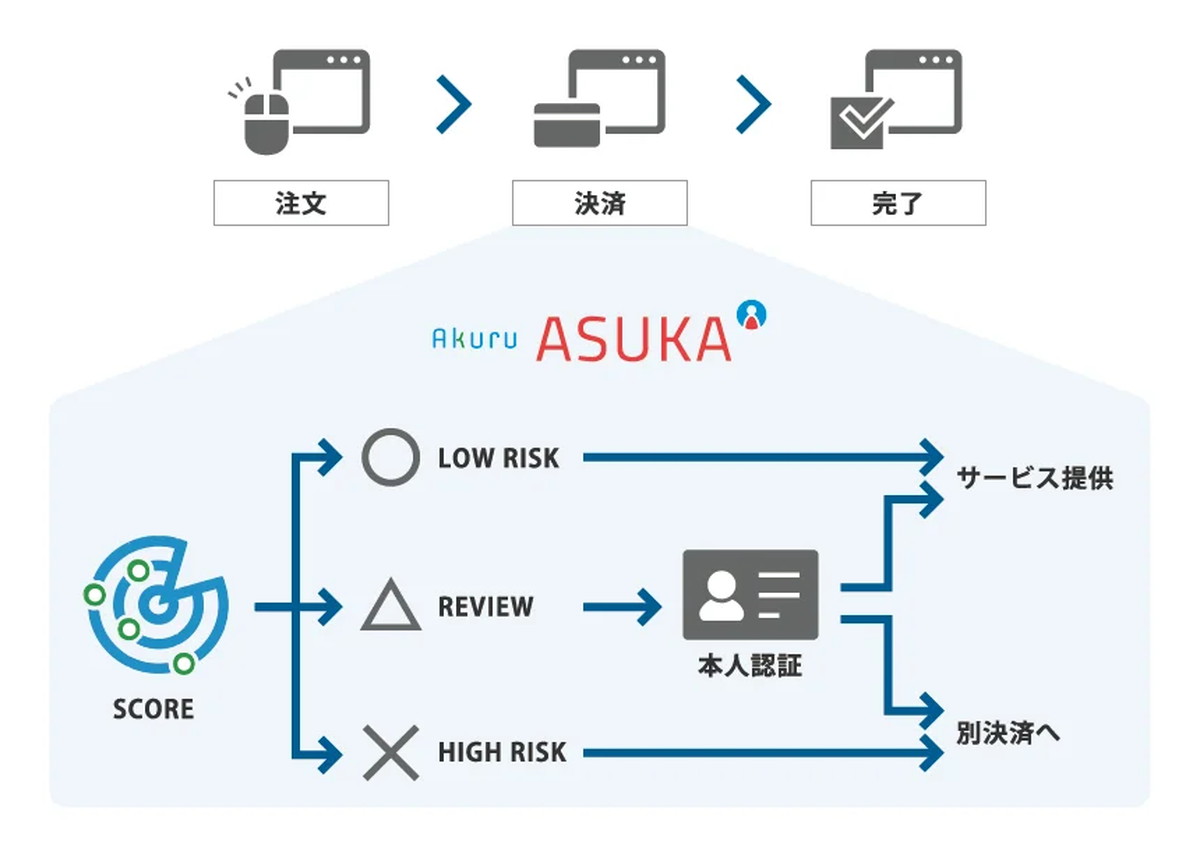 効率的＆効果的な不正対策の環境を整える