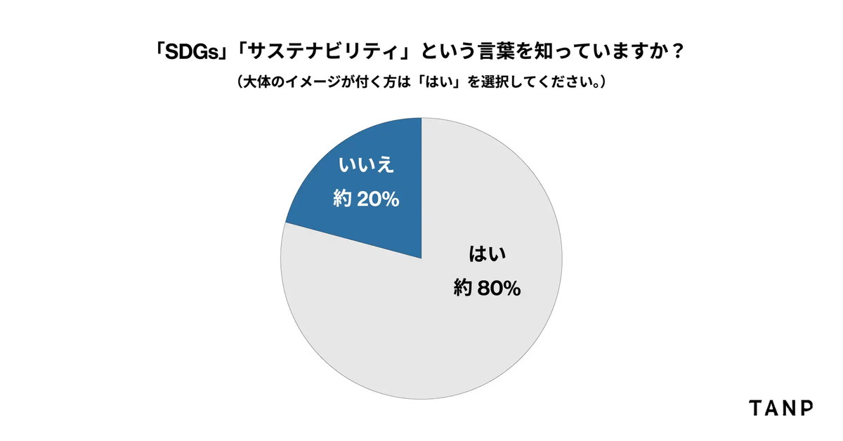 約8割が「SDGs」「サステナビリティ」の言葉を認知