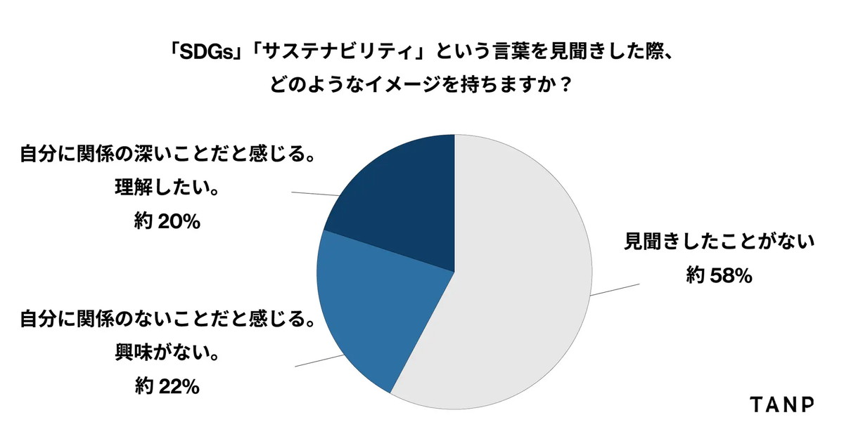 言葉を知らない層の約6割は「言葉に触れる機会がない」