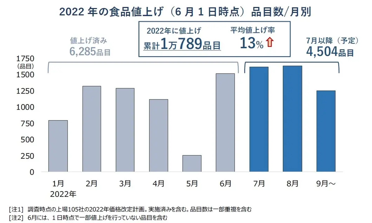 食用油と小麦粉の価格急騰による影響大