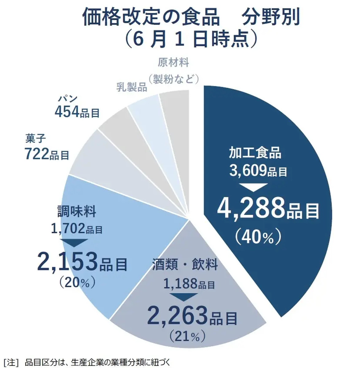 帝国データバンク調査 値上げ 1万品目 価格平均13 アップ 秋口以降も値上げ続く見込み Ecのミカタのニュース記事です