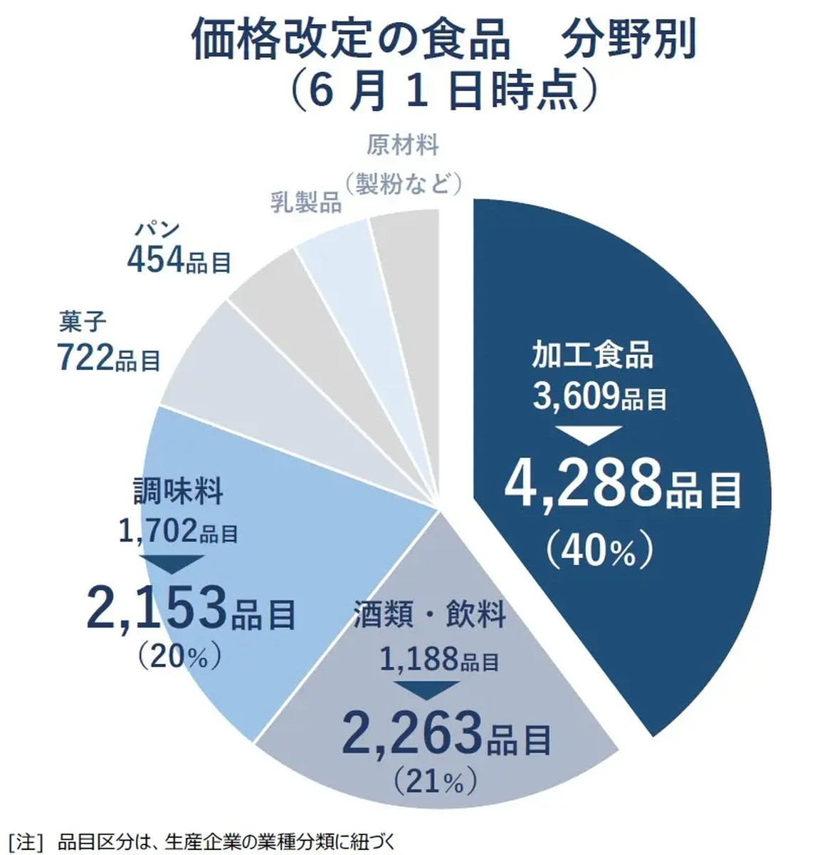 夏～秋口以降は「冷凍食品」「飲料」が値上げの中心に