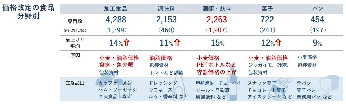 値上げペース、前例にない規模・スピードに