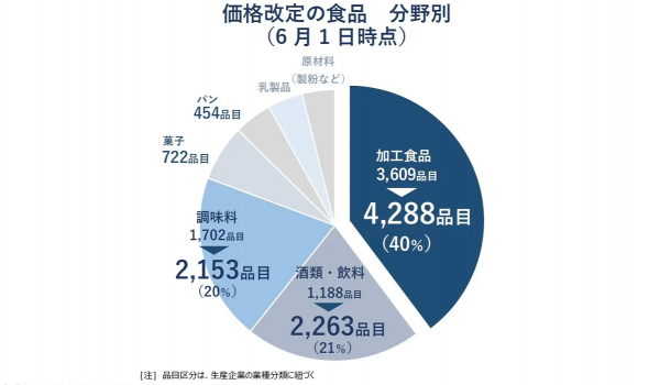 【帝国データバンク調査】「値上げ」1万品目・価格平均13％アップ、秋口以降も値上げ続く見込み