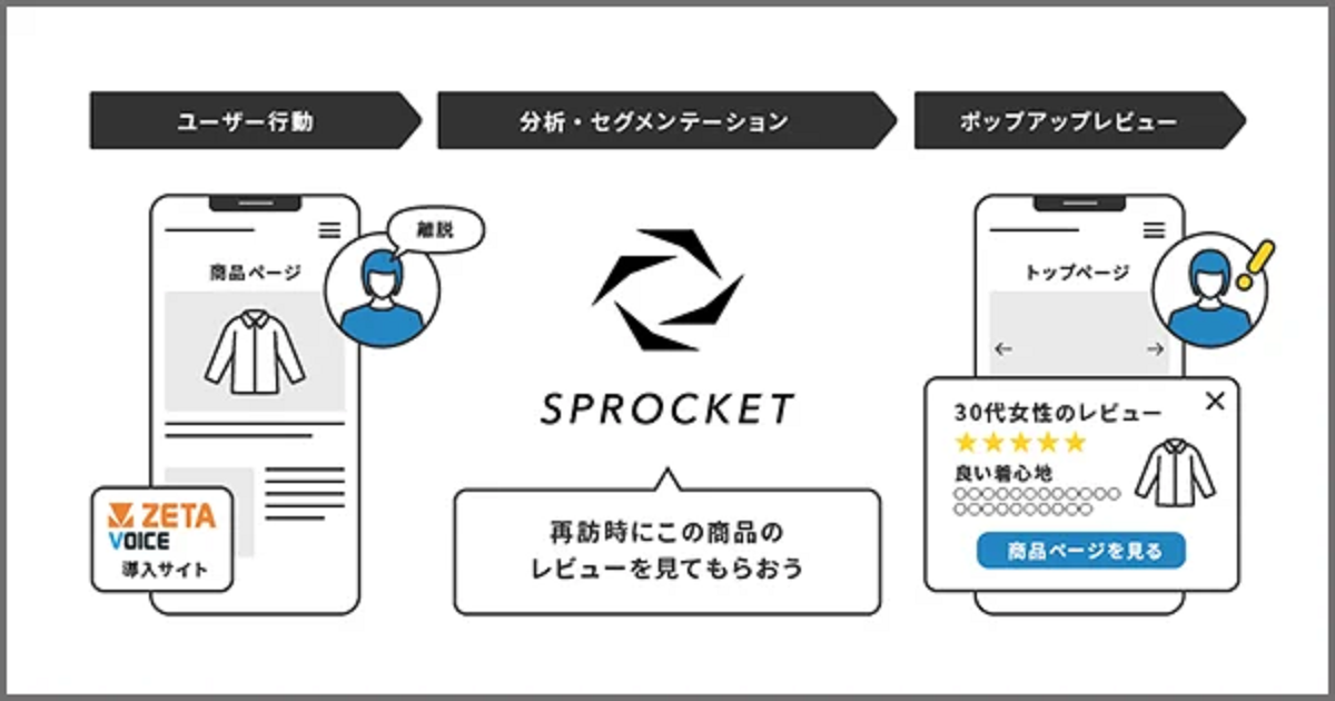「ZETA VOICE」「Sprocket」の特徴