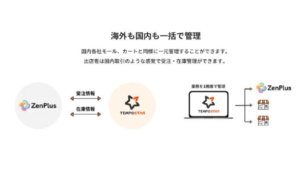TEMPOSTARがZenPlusと連携　受注・在庫の一元管理で越境ECを支援