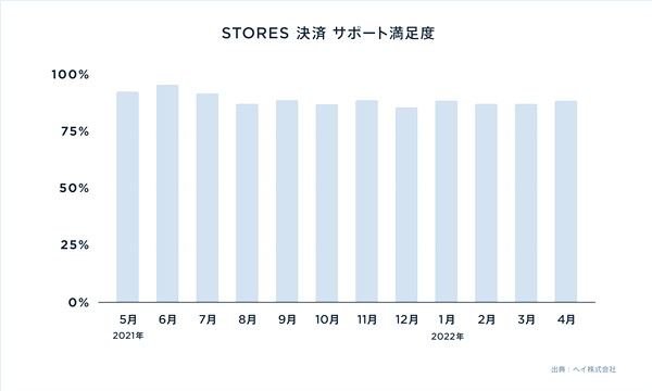 VOC（顧客の声）を重視したサービス改善に注力