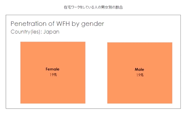 日本でも18%が在宅ワーク継続中 