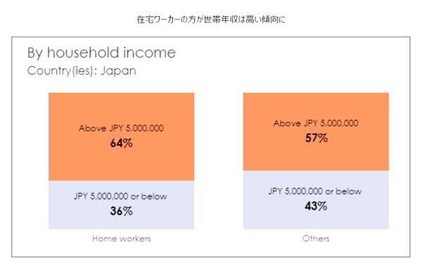 在宅ワーカーは高所得傾向