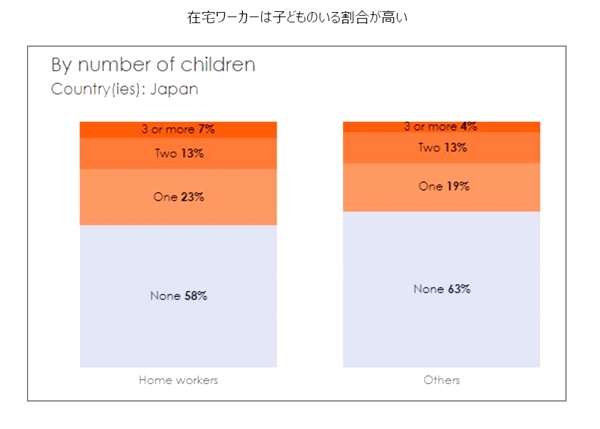 在宅ワーカーは子どもがいる割合が多い
