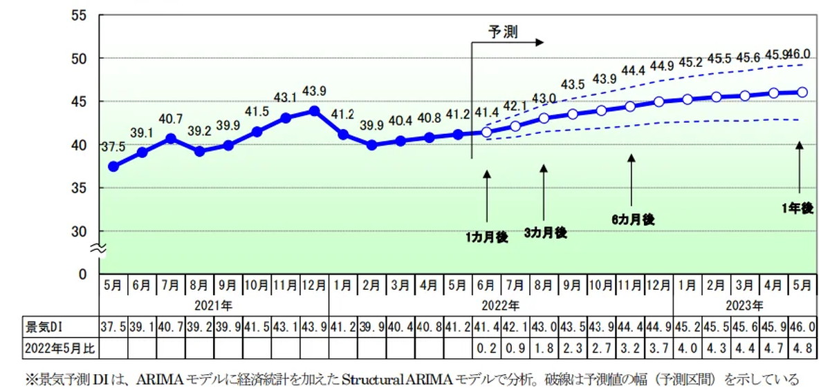 今後、下振れリスクを抱えつつ緩やかな上向き