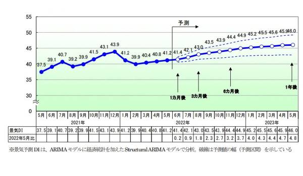 2022年後半の日本経済は緩やかな回復傾向か？下ぶれリスクもあり【帝国データバンク調査】