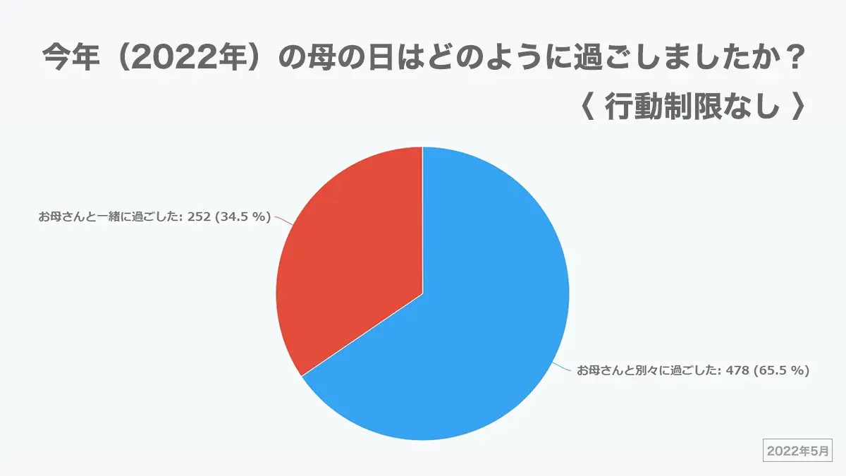 母の日を母親と過ごした人が増加
