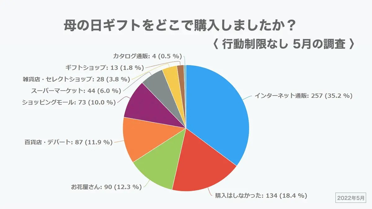 母の日ギフト、ネット通販の割合が大幅減少