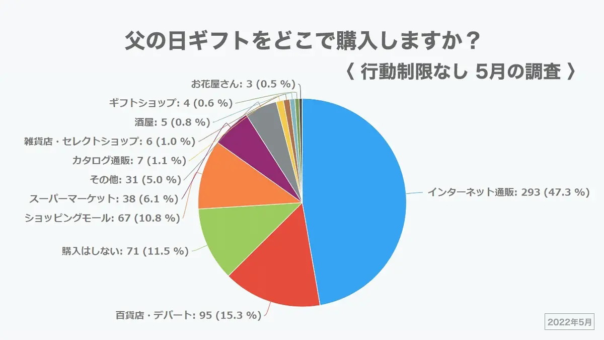 父の日ギフトもEC購入が減少傾向、減少幅は小さい？
