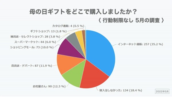 【速報】2022年“母の日ギフト商戦”トレンド[母の日.me、父の日.jp調べ]