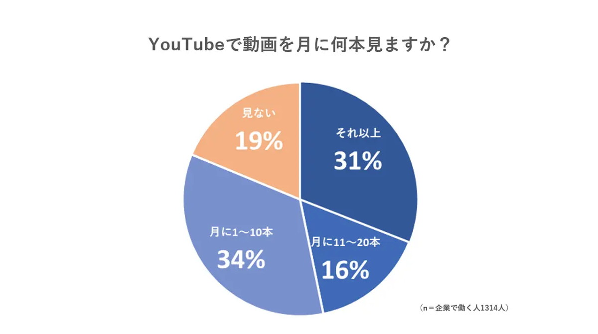 企業で働く人「YouTubeを見ている」約80％