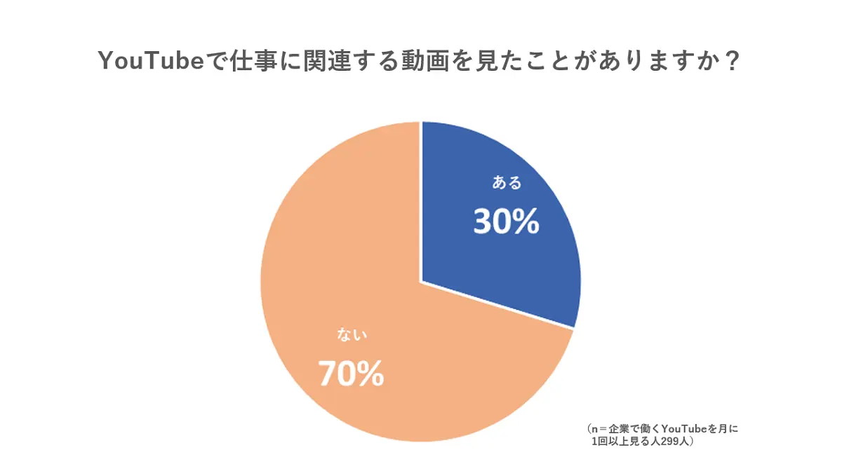 「仕事関連の動画を見たことがある」約30％