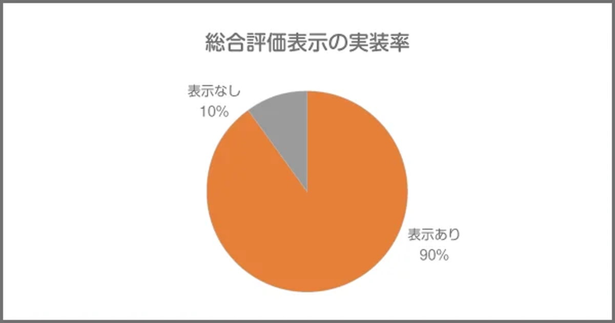 総合評価を表示している割合は90%