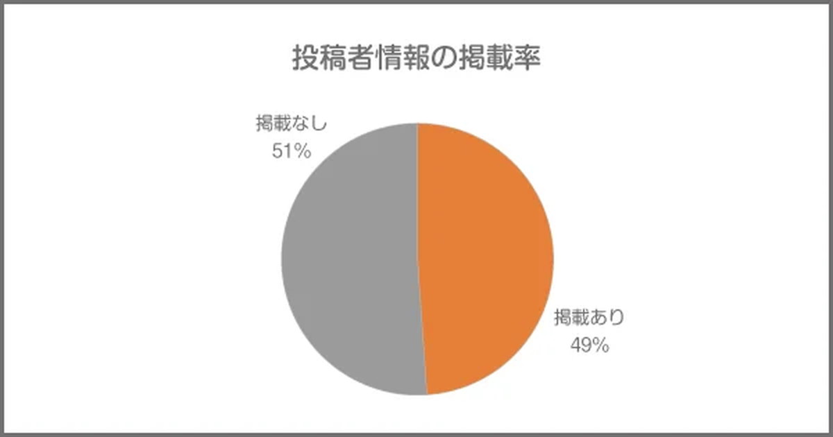 投稿者情報の掲載率は49%