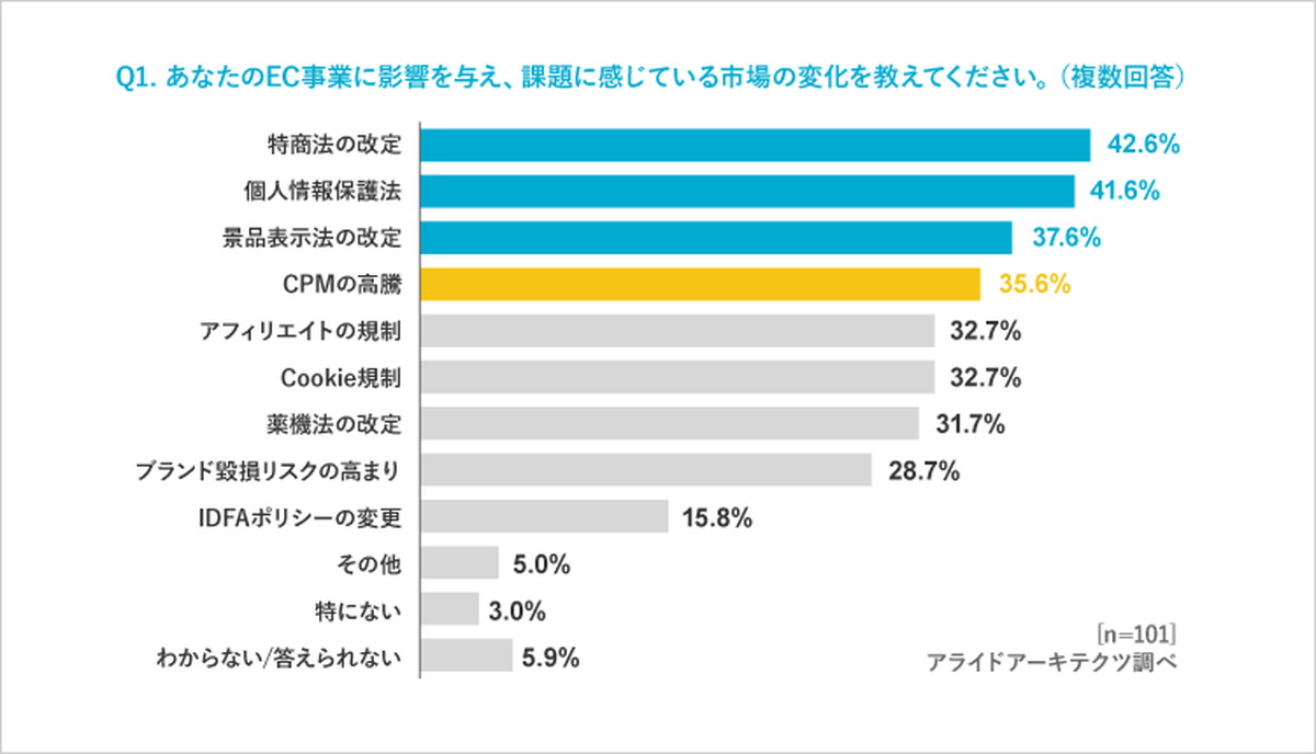 ECを巡る法規制強化に課題を感じる企業が多数
