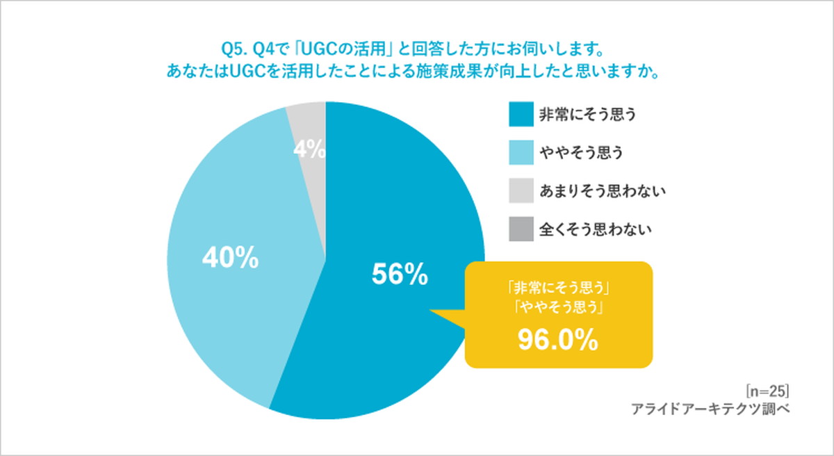 UGCを活用する96％が施策成果向上を実感