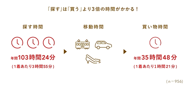 パーソナライズで「探す」時間を削減