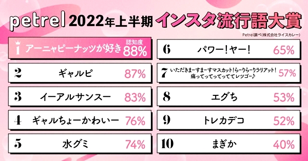 2022年上半期インスタ流行語大賞