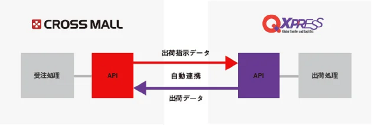 受注から出荷までの完全自動連携が可能