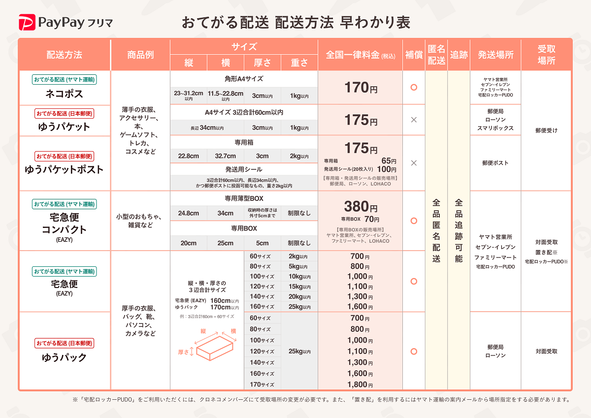 対象となる配送メニュー