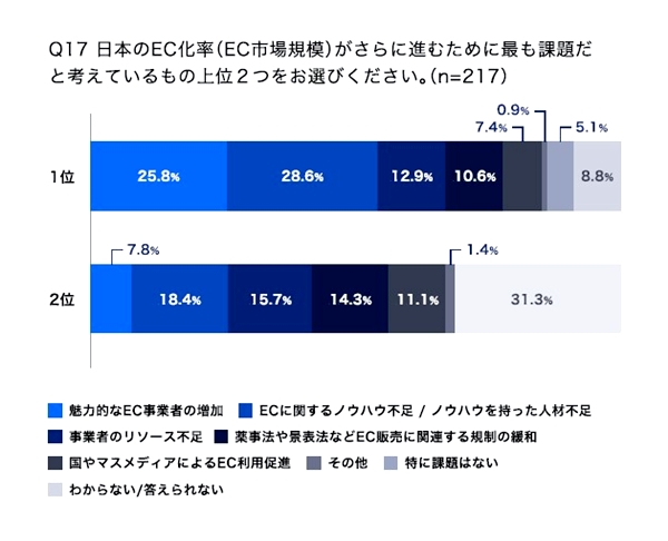 EC化率を上げるうえでの課題は「ノウハウ不足」
