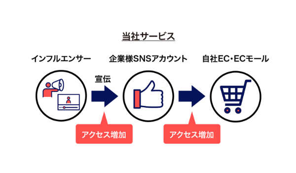 「いつも」がSNS集客支援として、インフルエンサーとEC事業者をマッチングするサービスの提供を開始
