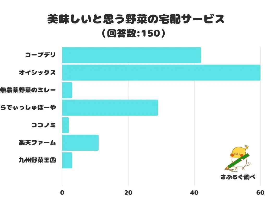 調査結果