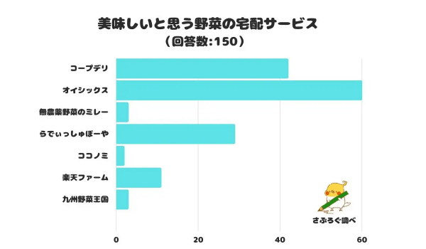 美味しいと思う野菜の宅配サービスは？【さぶろぐ調査】