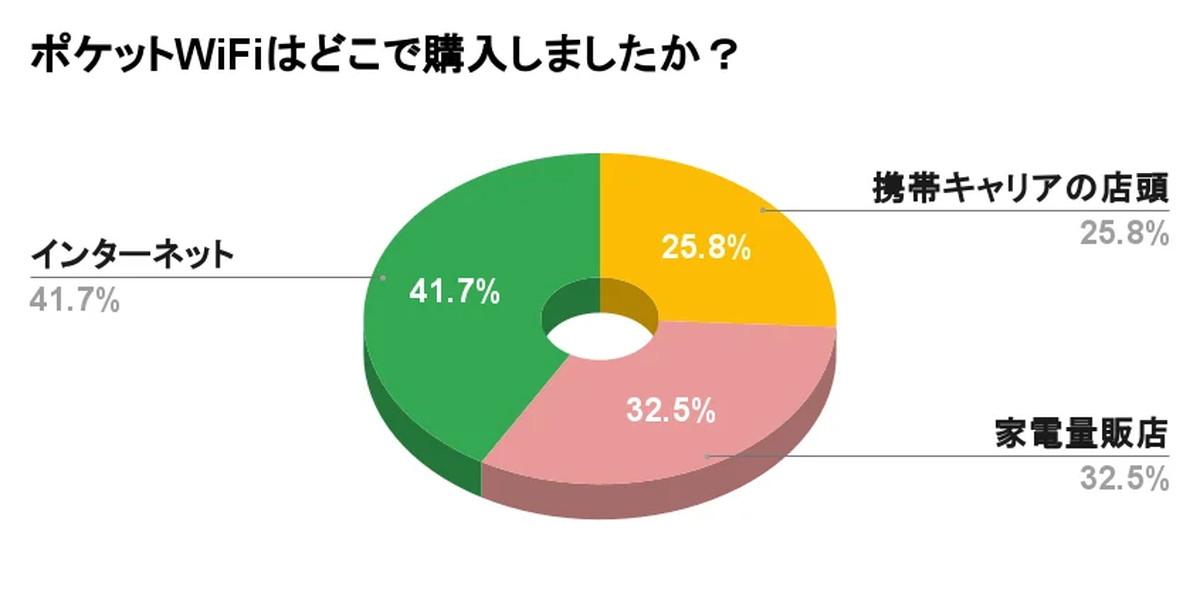 ポケットWiFiはどこで購入した？