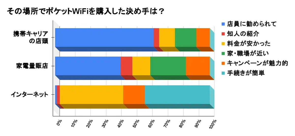 その場所でポケットWiFiを購入した決め手は？