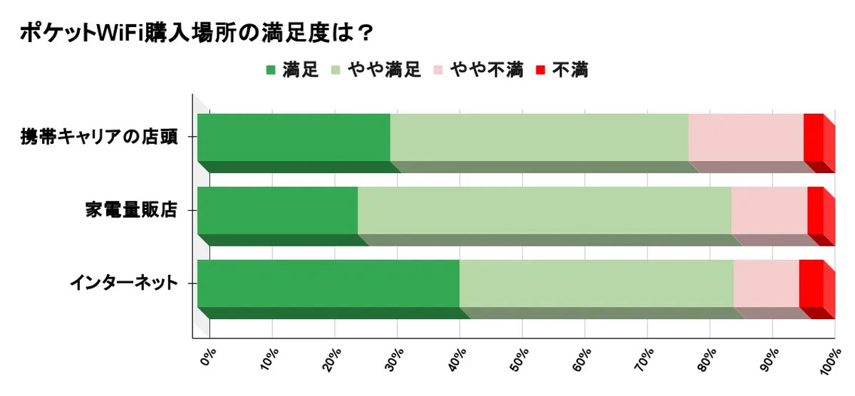 ポケットWiFiを購入した場所の満足度