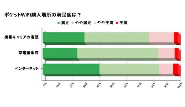 ポケットWiFiの購入者動向は？【WACARU NET調査】