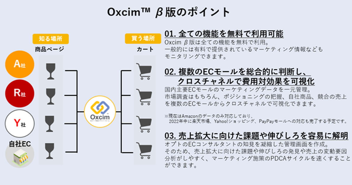 販路のデジタルシフトを支援