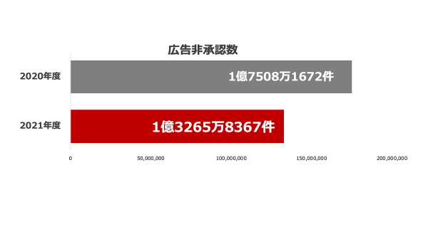 【Yahoo!】広告の非承認、2021年度は約1億3千万件に
