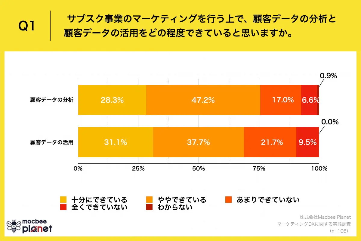 「データを充分に分析・活用できている」3割