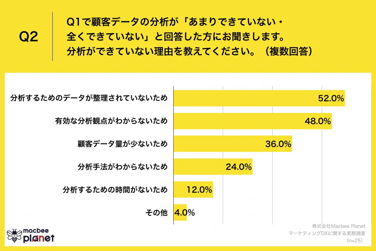 分析ができていない理由は？