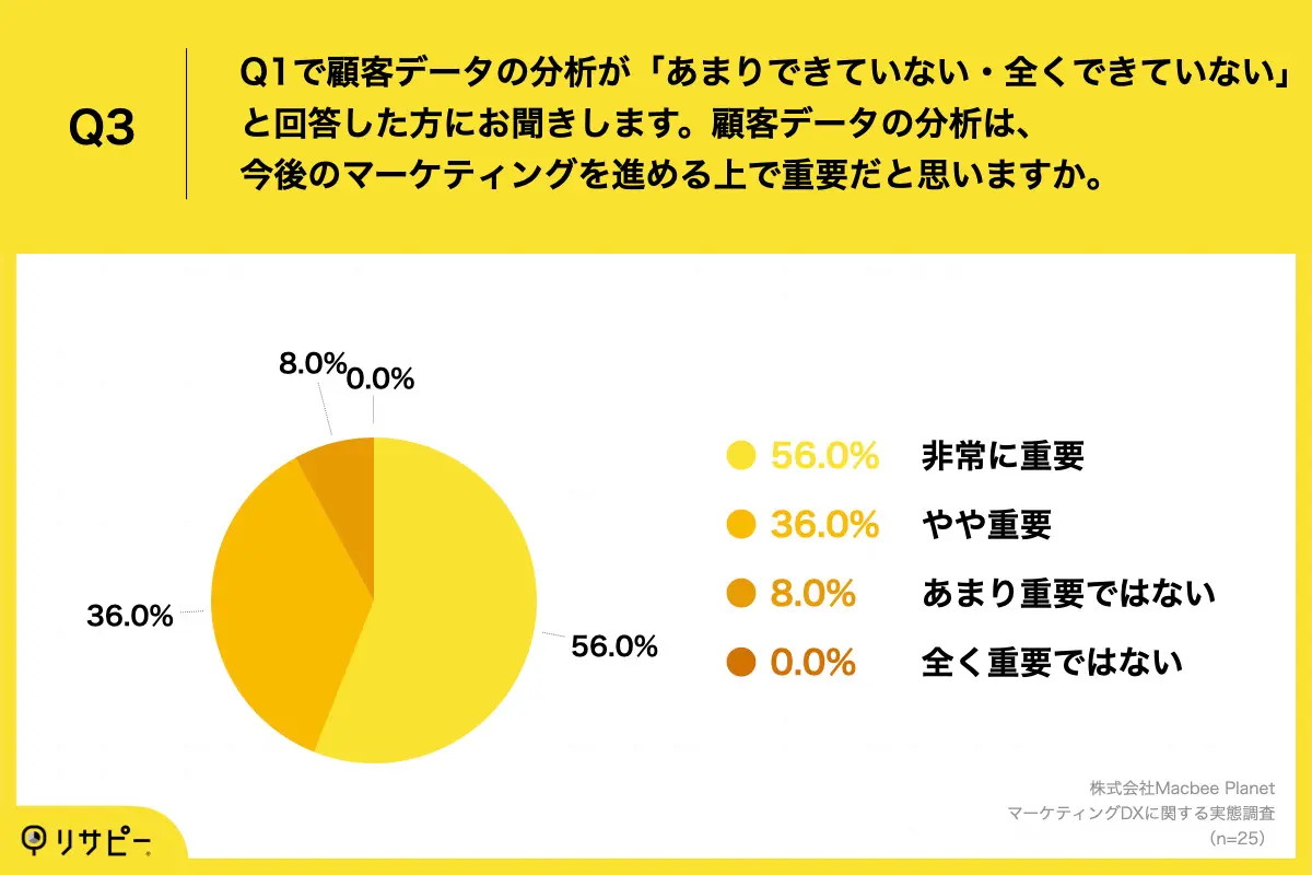 「分析できていない」人の9割超が重要性を認識