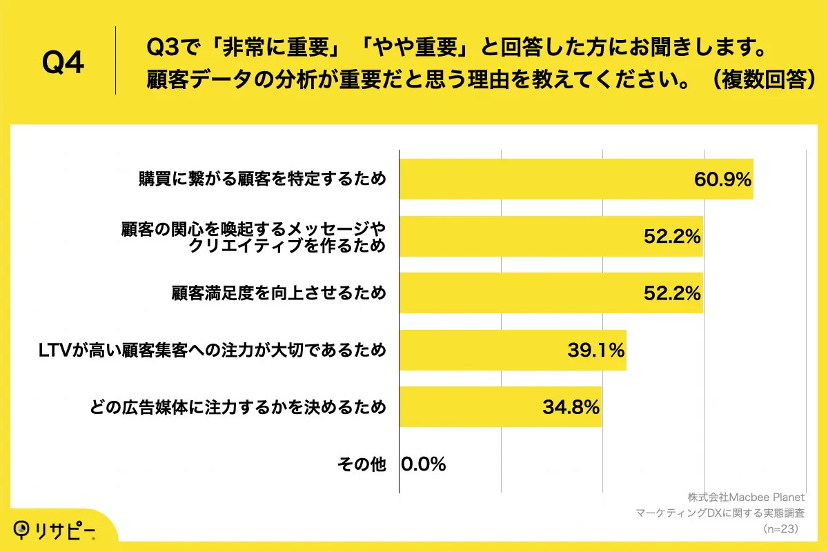 顧客データの分析が重要だと思う理由は？