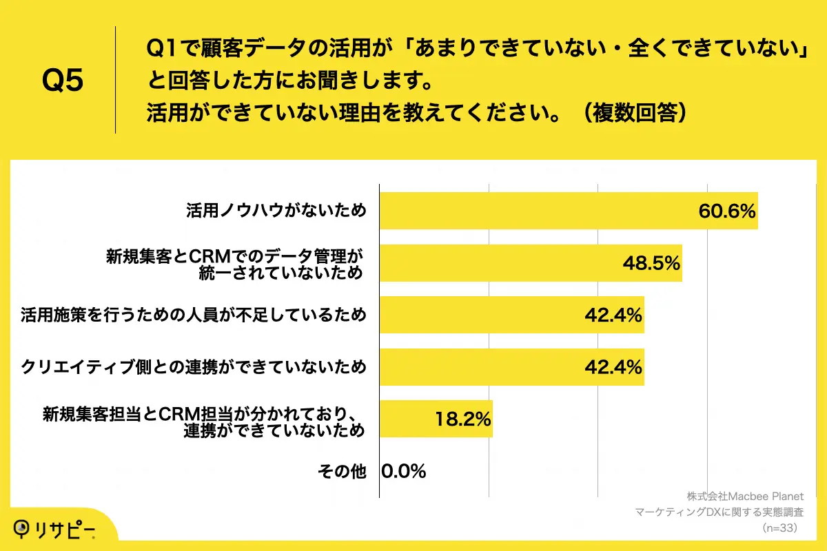 データ活用ができていない理由は？
